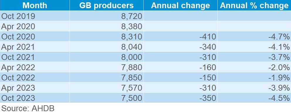 table showing the GB producer survey results